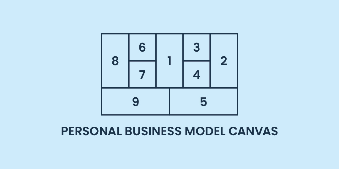 personal-business-model-canvas-gnist-branding